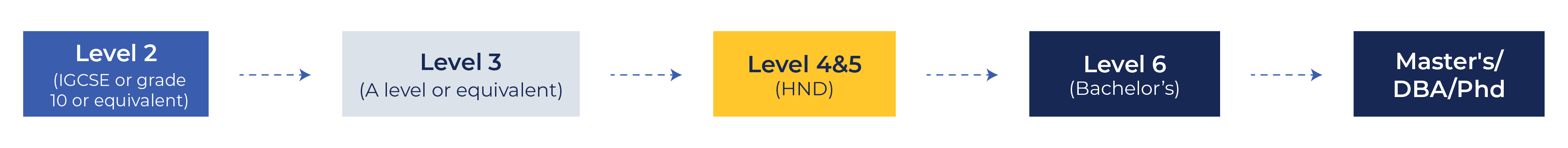 Your GBS Dubai study route